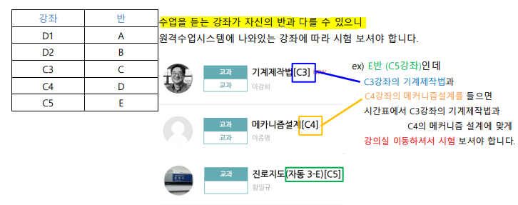 수업을 듣는 강좌가 자신의 반과 다를 수 있으므로, 원격수업시스템에 나와있는 강좌에 따라 시험을 봐야 합니다. 예시로, C5반 학생이 C3강좌의 기계제작법, C4강좌의 메카니즘설계를 들었다면 시간표에서 C3강좌 기계제작법과 C4강좌 메카니즘설계에 맞춰 강의실을 이동해 시험을 봐야 합니다. 표에는 각 강좌별 반이 다음과 같이 정리되어 있습니다:  D1: A반  D2: B반  C3: C반  C4: D반  C5: E반 강의 예시로는 다음과 같습니다:  기계제작법 [C3] – 이경희 교수  메카니즘설계 [C4] – 이종명 교수  진로지도 (자동 3-E) [C5] – 황병규 교수