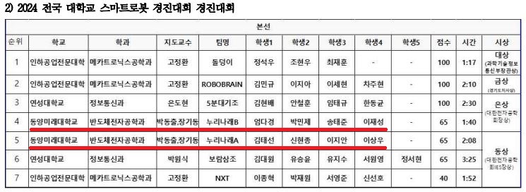2024 전국 대학교 스마트로봇 경진대회 수상 결과표 이미지입니다. 아래는 이미지에 포함된 주요 텍스트를 한 줄로 정리한 내용입니다:  2024 전국 대학교 스마트로봇 경진대회 수상자 명단, 인하공업전문대학 메카트로닉스공학과 고경환 교수팀 돌팀이 대상, 연세대학교 전통신과 온도훈 교수팀 5초대기조 금상, 동양미래대학교 반도체전자공학과 박동훈 교수팀 누리내러B 은상, 같은 학과 박동훈 교수팀 누리내러A 동상.