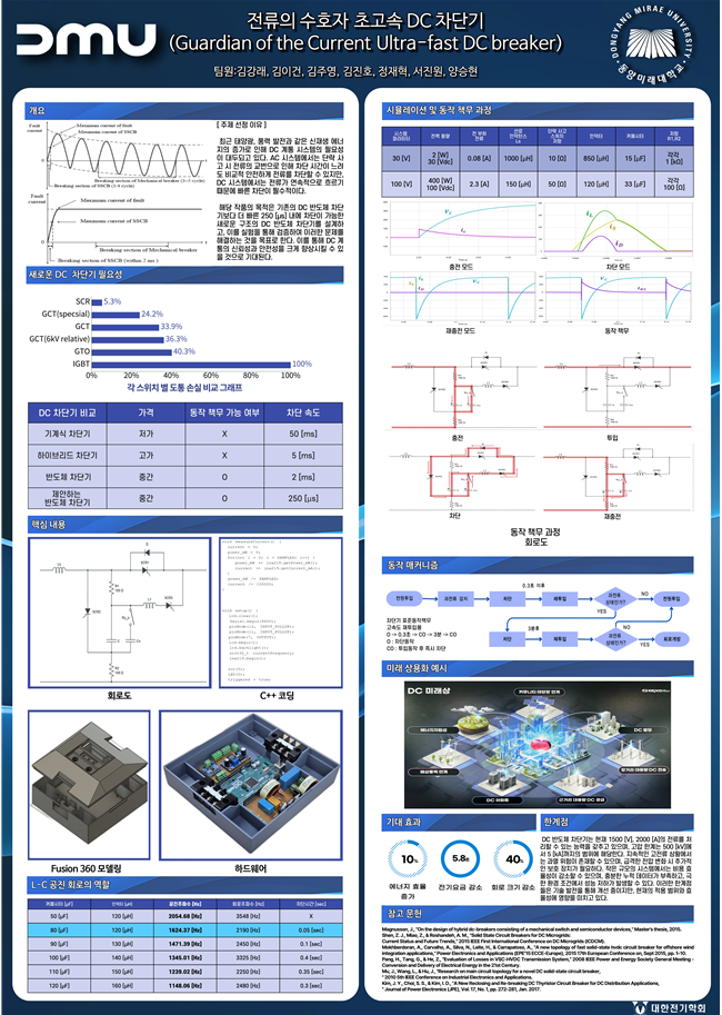 external_image 동양미래대학교 전류의 수호자 초고속 DC 차단기 포스터 영문 부제는 Guardian of the Current Ultra fast DC breaker 팀원은 김광례, 김이건, 김주영, 김건호, 정채혁, 서진원, 양승현 주요 내용 개요 전력 시스템에서 단락 사고 발생 시 과도 전류가 급격히 증가하며, AC는 영점에서 전류가 0이 되어 차단이 가능하나 DC는 영점이 없어 차단이 어렵다. 이에 따라 빠르게 전류를 차단하는 DC 차단기의 필요성이 대두된다. 기존 차단기의 한계 SCR, GCT, GTO, IGBT 등 다양한 소자의 동작 속도와 손실률 비교를 통해 DC 차단기 개발의 방향성을 제시 DC 차단기 비교 기계식 차단기는 동작 불가능 반도체 차단기와 병렬형 차단기는 가능 가장 빠른 차단 속도는 병렬형 차단기 250 마이크로초 수준 시험 결과 전류의 파형과 차단기 동작 시간, 복구 전압 파형 등이 그래프로 제시되어 있으며, 회로도와 동작 파형 고장 회로도 포함 구현 내용 하드웨어, C 플러스 플러스 기반 제어 코드, 회로도, Fusion 360 모델링 이미지 포함 LC 전체 회로의 조건과 공진주파수 계산 표 제시 동작 메커니즘 및 기대 효과 차단 전류는 최대 1000암페어, 차단 시간은 250마이크로초 에너지 손실 10퍼센트 감소, 전기 요금 5점 8퍼센트 절감, 탄소 배출 40퍼센트 감소 기대 향후 DC 기반 스마트시티와 마이크로그리드의 안전 요소로 적용 가능 참고 문헌 국내외 DC 차단기 기술 자료 6개 인용