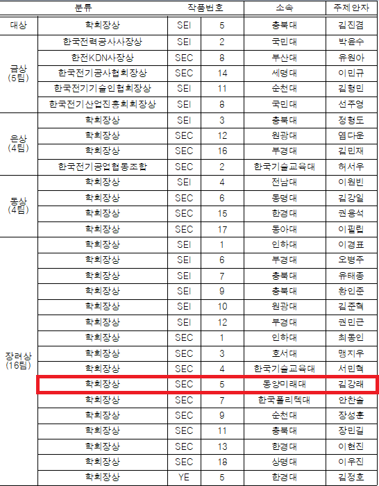 external_image 2024년도 학회장상 수상자 명단 대상은 충북대학교 김진겸 학생이며, 작품번호는 SEI 5 한국전력공사 사장상은 국민대학교 박윤수 학생이며, 작품번호는 SEC 3 한국전기기술협회 회장상은 세명대학교 이민규 학생이며, 작품번호는 SEC 14 그 외 금상 수상자는 5팀, 은상 4팀, 동상 4팀이 수상했다. 장려상은 총 16팀이 수상했으며, 그 중 동양미래대학교 김길래 학생이 작품번호 SEC 5번으로 장려상을 수상했다.