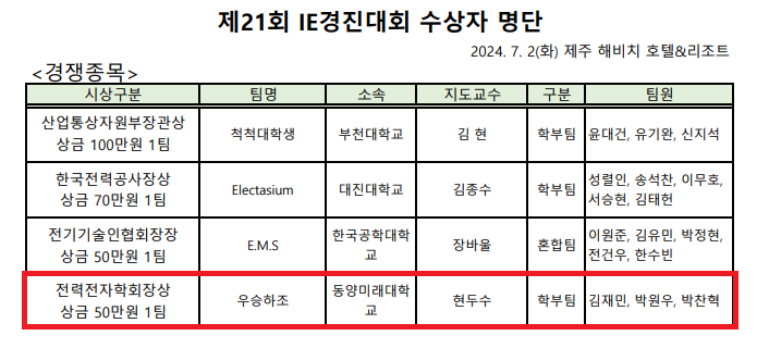 제21회 IE경진대회 수상자 명단 행사 일시는 2024년 7월 2일 화요일이며, 장소는 제주 해비치 호텔 앤 리조트입니다.  경쟁 종목별 수상 내용은 다음과 같습니다.  산업통상자원부장관상 팀명은 척척대학생, 소속은 부천대학교, 지도교수는 김현, 구분은 학부팀 팀원은 윤대건, 유기완, 신지석 상금 100만원, 1팀 수상  한국전력공사장상 팀명은 Electasium, 소속은 대진대학교, 지도교수는 김종수, 구분은 학부팀 팀원은 성현일, 송석찬, 이무호, 홍지연, 김현빈 상금 70만원, 1팀 수상  전기기술인협회장상 팀명은 E M S, 소속은 한국공학대학교, 지도교수는 장바울, 구분은 혼합팀 팀원은 이원준, 김유빈, 박정현, 전선우, 한수현 상금 50만원, 1팀 수상  전력전자학회장상 팀명은 우승하조, 소속은 동양미래대학교, 지도교수는 현두수, 구분은 학부팀 팀원은 김재민, 박희우, 박찬혁 상금 50만원, 1팀 수상  