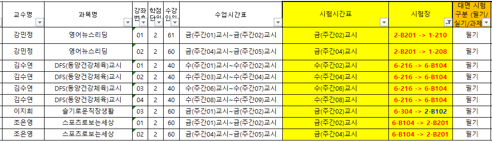 강민정 영어리스닝 강좌번호 01 수강인원 61 수업시간 금요일 주간01교시부터 주간02교시 시험시간 금요일 주간02교시 시험장 2B201에서 1-210으로 변경 필기 강민정 영어리스닝 강좌번호 02 수강인원 60 수업시간 금요일 주간04교시부터 주간05교시 시험시간 금요일 주간04교시 시험장 2B201에서 1-208으로 변경 필기 김수연 DFS 동양건강체육 교시 강좌번호 01 수강인원 40 수업시간 수요일 주간01교시부터 주간02교시 시험시간 수요일 주간02교시 시험장 6-216에서 6-B104로 변경 필기 김수연 DFS 동양건강체육 교시 강좌번호 02 수강인원 40 수업시간 수요일 주간03교시부터 주간04교시 시험시간 수요일 주간04교시 시험장 6-216에서 6-B104로 변경 필기 김수연 DFS 동양건강체육 교시 강좌번호 03 수강인원 40 수업시간 수요일 주간05교시부터 주간06교시 시험시간 수요일 주간06교시 시험장 6-216에서 6-B104로 변경 필기 김수연 DFS 동양건강체육 교시 강좌번호 04 수강인원 40 수업시간 수요일 주간08교시부터 주간09교시 시험시간 수요일 주간08교시 시험장 6-216에서 6-B104로 변경 필기 이지현 슬기로운직장생활 강좌번호 01 수강인원 40 수업시간 금요일 주간02교시부터 주간03교시 시험시간 금요일 주간02교시 시험장 6-304에서 2-B201로 변경 필기 조은영 스포츠로보는세상 강좌번호 01 수강인원 40 수업시간 금요일 주간02교시부터 주간03교시 시험시간 금요일 주간02교시 시험장 6-B104에서 2-B201로 변경 필기 조은영 스포츠로보는세상 강좌번호 02 수강인원 40 수업시간 금요일 주간04교시부터 주간05교시 시험시간 금요일 주간04교시 시험장 6-B104에서 2-B201로 변경 필기