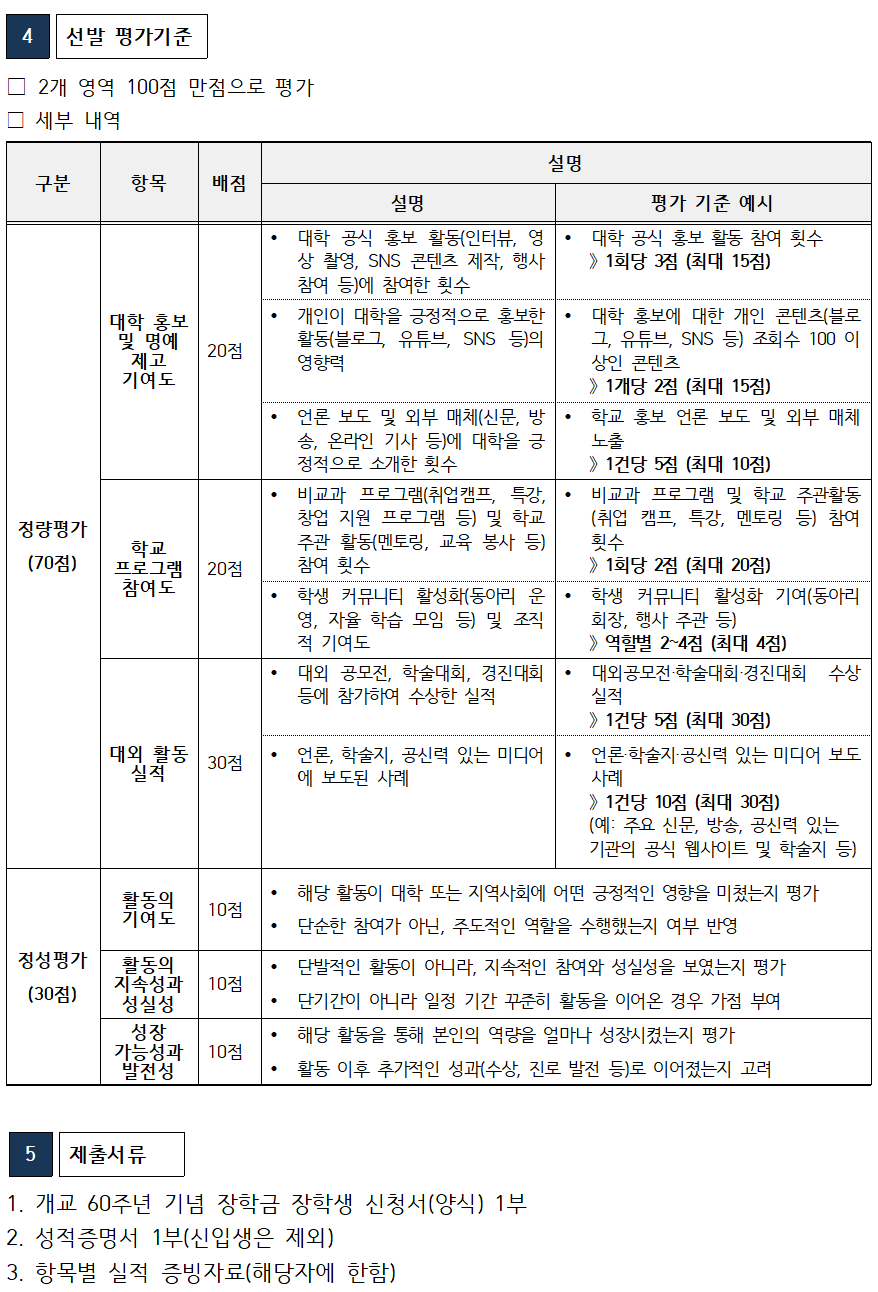 개교 60주년 기념 장학금 선발 평가 기준은 정량평가와 정성평가 두 영역으로 100점 만점이며, 정량평가는 대학 홍보 및 명예 제고 기여도, 학교 프로그램 참여도, 대외 활동 실적 등 총 70점 배점으로 구성되며, 정성평가는 활동의 기여도, 지속성과 성실성, 성장 가능성과 발전성 등 총 30점 배점으로 구성되어 있음. 각 항목마다 활동 참여 횟수와 내용, 주도성, 영향력 등을 기준으로 평가되며, 제출 서류는 신청서, 성적증명서(신입생 제외), 항목별 실적 증빙자료로 구성됨.
