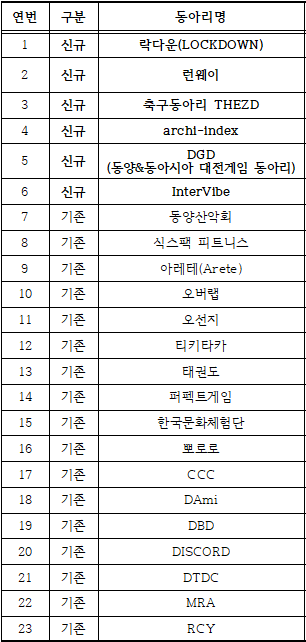 연번 1, 구분 신규, 동아리명 락다운(LOCKDOWN). 연번 2, 구분 신규, 동아리명 런웨이. 연번 3, 구분 신규, 동아리명 축구동아리 THEZD. 연번 4, 구분 신규, 동아리명 archi-Index. 연번 5, 구분 신규, 동아리명 DGD (동양&동아시아 매 전게임 동아리). 연번 6, 구분 신규, 동아리명 InterVibe. 연번 7, 구분 기존, 동아리명 동양산악회. 연번 8, 구분 기존, 동아리명 식스팩 피트니스. 연번 9, 구분 기존, 동아리명 아레테(Arete). 연번 10, 구분 기존, 동아리명 오버롭. 연번 11, 구분 기존, 동아리명 오션카. 연번 12, 구분 기존, 동아리명 티키타카. 연번 13, 구분 기존, 동아리명 태권도. 연번 14, 구분 기존, 동아리명 퍼펙트게임. 연번 15, 구분 기존, 동아리명 한국문회체험단. 연번 16, 구분 기존, 동아리명 포르트. 연번 17, 구분 기존, 동아리명 CCC. 연번 18, 구분 기존, 동아리명 DAmi. 연번 19, 구분 기존, 동아리명 DBD. 연번 20, 구분 기존, 동아리명 DISCORD. 연번 21, 구분 기존, 동아리명 DTDC. 연번 22, 구분 기존, 동아리명 MRA. 연번 23, 구분 기존, 동아리명 RCY.