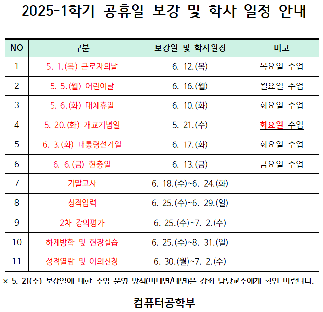 2025학년도 1학기 공휴일 보강 및 학사 일정은 다음과 같습니다. 5월 1일 목요일 근로자의 날은 6월 12일 목요일에 보강하며, 5월 5일 월요일 어린이날은 6월 16일 월요일에, 5월 6일 화요일 대체휴일은 6월 10일 화요일에, 5월 20일 화요일 개교기념일은 5월 21일 수요일에, 6월 3일 화요일 대통령선거일은 6월 17일 화요일에, 6월 6일 금요일 현충일은 6월 13일 금요일에 각각 보강 수업이 진행됩니다. 기말고사는 6월 18일부터 6월 24일까지이며, 성적입력은 6월 25일부터 6월 29일까지, 2차 강의평가는 6월 25일부터 7월 2일까지, 하계방학 및 현장실습은 6월 25일부터 8월 31일까지, 성적열람 및 이의신청은 6월 30일부터 7월 2일까지입니다. 5월 21일 수요일 보강일의 수업 운영 방식은 비대면 또는 대면 여부를 강좌 담당 교수에게 확인해야 하며, 본 일정은 컴퓨터공학부 기준입니다.