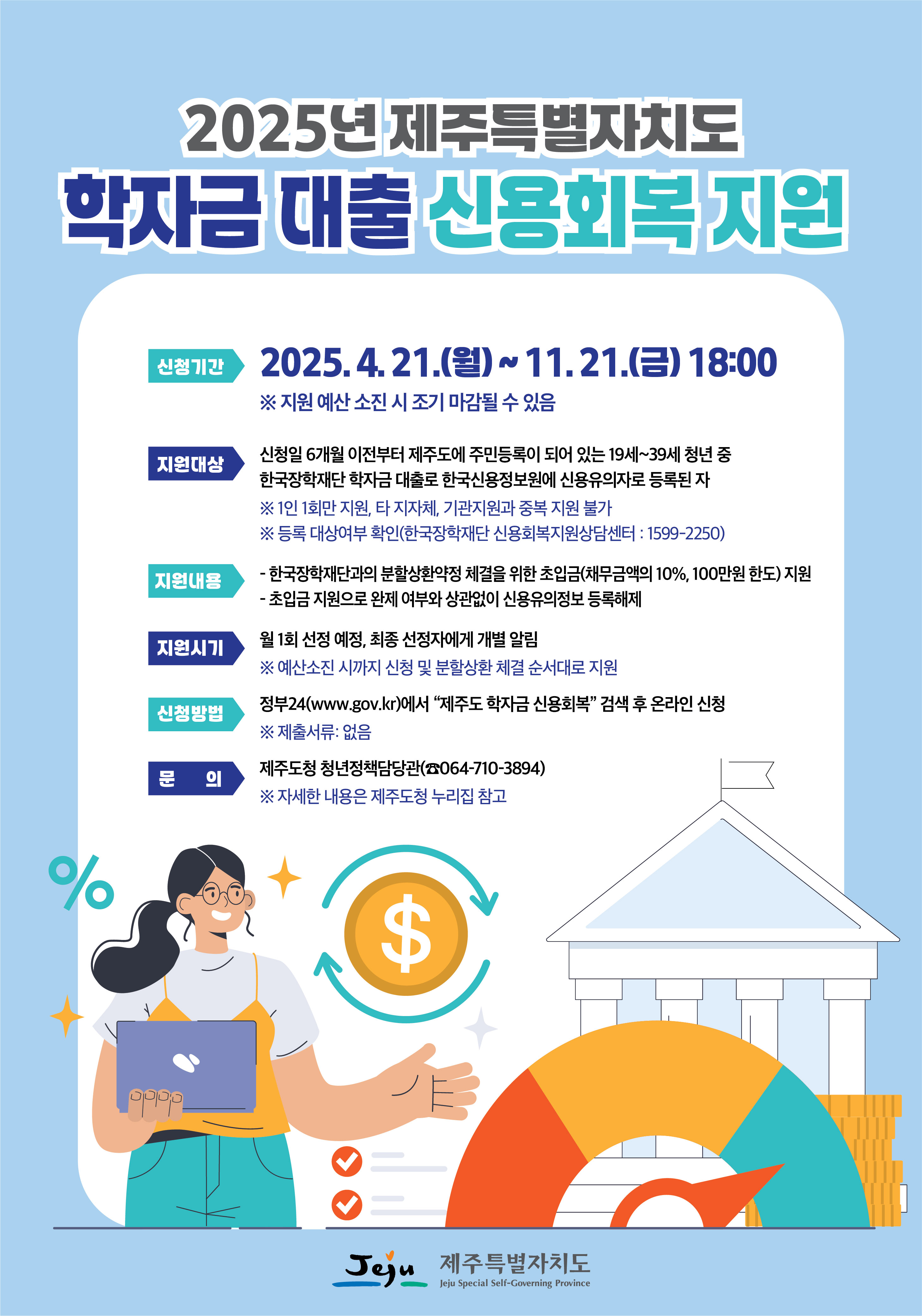 2025년 제주특별자치도 학자금 대출 신용회복 지원 신청기간 2025. 4. 21.(월) ~ 11. 21.(금) 18:00 ※ 지원 예산 소진 시 조기 마감될 수 있음 지원대상 신청일 6개월 이전부터 제주도에 주민등록이 되어 있는 19세~39세 청년 중 한국장학재단 학자금 대출로 한국신용정보원에 신용유의자로 등록된 자 ※ 1인 1회만 지원, 타 지자체, 기관지원과 중복 지원 불가 ※ 등록 대상여부 확인(한국장학재단 신용회복지원상담센터 : 1599-2250) 지원내용 한국장학재단과의 분할상환약정 체결을 위한 초입금(채무금액의 10%, 100만원 한도) 지원 초입금 지원으로 완제 여부와 상관없이 신용유의정보 등록해제 지원시기 월 1회 선정 예정, 최종 선정자에게 개별 알림 ※ 예산소진 시까지 신청 및 분할상환 체결 순서대로 지원 신청방법 정부24(www.gov.kr)에서 제주도 학자금 신용회복 검색 후 온라인 신청 ※ 제출서류: 없음 문의 제주도청 청년정책담당관(064-710-3894) ※ 자세한 내용은 제주도청 누리집 참고 Jeju 제주특별자치도 Jeju Special Self-Governing Province