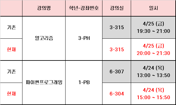 알고리즘 3-PH 강의는 강의실 3-315에서 기존 4월 25일 금요일 19시 30분부터 21시까지였으나, 현재는 같은 강의실에서 4월 25일 금요일 20시부터 21시 30분으로 변경되었고, 파이썬프로그래밍 1-PB 강의는 기존 4월 24일 목요일 13시부터 13시 50분까지 6-307에서 진행되던 것이 현재는 강의실이 6-304로 바뀌고 시간도 4월 24일 목요일 15시부터 15시 50분까지로 변경되었습니다.