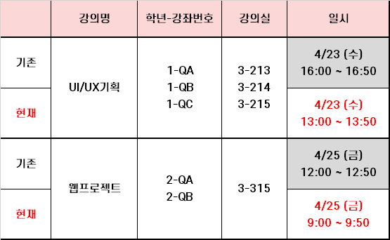 UIUX기획 1-QA 3-213 4월23일 수요일 13시00분부터 13시50분 UIUX기획 1-QB 3-214 4월23일 수요일 13시00분부터 13시50분 UIUX기획 1-QC 3-215 4월23일 수요일 13시00분부터 13시50분 웹프로젝트 2-QA 3-315 4월25일 금요일 9시00분부터 9시50분 웹프로젝트 2-QB 3-315 4월25일 금요일 9시00분부터 9시50분