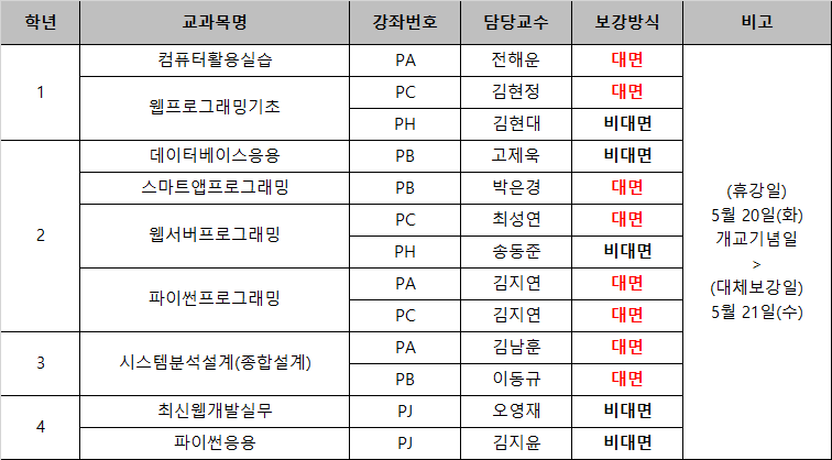 2025년 개교기념일 휴강 및 보강 안내  휴강일: 5월 20일 화요일 (개교기념일)  대체 보강일: 5월 21일 수요일  학년별 교과목 보강 방식 정리  1학년  컴퓨터활용실습, 강좌번호 PA, 전해윤, 대면  웹프로그래밍기초, 강좌번호 PC, 김현정, 대면  웹프로그래밍기초, 강좌번호 PH, 김현대, 비대면  2학년  데이터베이스응용, 강좌번호 PB, 고제욱, 비대면  스마트앱프로그래밍, 강좌번호 PB, 박은경, 대면  웹서버프로그래밍, 강좌번호 PC, 최성연, 대면  웹서버프로그래밍, 강좌번호 PH, 송동준, 비대면  파이썬프로그래밍, 강좌번호 PA, 김지연, 대면  파이썬프로그래밍, 강좌번호 PC, 김지연, 대면  3학년  시스템분석설계(종합설계), 강좌번호 PA, 김남훈, 대면  시스템분석설계(종합설계), 강좌번호 PB, 이동규, 대면  4학년  최신웹개발실무, 강좌번호 PJ, 오영재, 비대면  파이썬응용, 강좌번호 PJ, 김지윤, 비대면  각 과목은 교수에 따라 보강 방식이 다르며, 대면 또는 비대면으로 진행됩니다. 모든 수업은 5월 21일 수요일에 대체로 보강됩니다.
