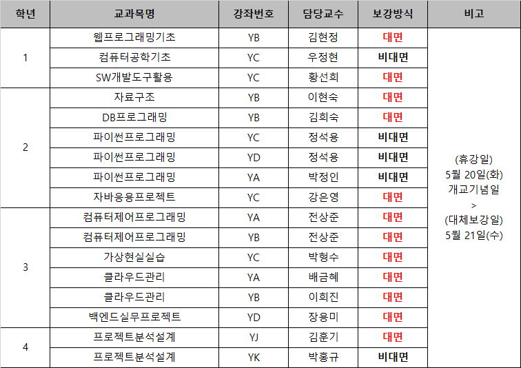 2025년 5월 20일 화요일 개교기념일 휴강에 따른 보강안내  ※ 대체 보강일: 5월 21일 수요일  보강 방식은 대면 또는 비대면으로 나뉘며, 과목별로 상이합니다.  1학년  웹프로그래밍기초, 강좌번호 YB, 담당 김현정, 대면  컴퓨터공학기초, 강좌번호 YC, 담당 우정현, 비대면  SW개발도구활용, 강좌번호 YC, 담당 황선희, 대면  2학년  자료구조, 강좌번호 YB, 담당 이현숙, 대면  DB프로그래밍, 강좌번호 YB, 담당 김희숙, 대면  파이썬프로그래밍, 강좌번호 YC, 담당 정석용, 비대면  파이썬프로그래밍, 강좌번호 YD, 담당 정석용, 비대면  파이썬프로그래밍, 강좌번호 YA, 담당 박정인, 비대면  자바응용프로젝트, 강좌번호 YC, 담당 강은영, 대면  3학년  컴퓨터제어프로그래밍, 강좌번호 YA, 담당 전상준, 대면  컴퓨터제어프로그래밍, 강좌번호 YB, 담당 전상준, 대면  가상현실실습, 강좌번호 YC, 담당 박형수, 대면  클라우드관리, 강좌번호 YA, 담당 배금혜, 대면  클라우드관리, 강좌번호 YB, 담당 이희진, 대면  4학년  백엔드실무프로젝트, 강좌번호 YD, 담당 장용미, 대면  프로젝트분석설계, 강좌번호 YJ, 담당 김훈기, 대면  프로젝트분석설계, 강좌번호 YK, 담당 박홍규, 비대면  각 수업은 담당 교수와 보강 방식에 따라 운영되며, 보강은 개교기념일인 5월 20일 화요일의 수업을 5월 21일 수요일에 대체합니다.