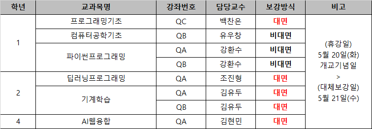 2025년 개교기념일 휴강 및 보강 안내  휴강일: 5월 20일 화요일 (개교기념일)  대체 보강일: 5월 21일 수요일  과목별 보강 방식  1학년  프로그래밍기초, 강좌번호 QC, 담당 백찬은, 대면  컴퓨터공학기초, 강좌번호 QB, 담당 유우창, 비대면  파이썬프로그래밍, 강좌번호 QA, 담당 강환수, 비대면  파이썬프로그래밍, 강좌번호 QB, 담당 강환수, 비대면  2학년  딥러닝프로그래밍, 강좌번호 QA, 담당 조진형, 대면  기계학습, 강좌번호 QA, 담당 김유.두, 대면  기계학습, 강좌번호 QB, 담당 김유.두, 대면  4학년  AI웹융합, 강좌번호 QA, 담당 김현민, 대면  과목에 따라 대면 또는 비대면 방식으로 보강 수업이 진행되며, 모든 보강은 5월 21일 수요일에 실시됩니다.