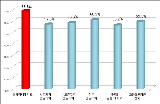수도권 전문대학 취업률 1위 선정 .JPG 수도권 전문대학 취업률 1위 선정 표
