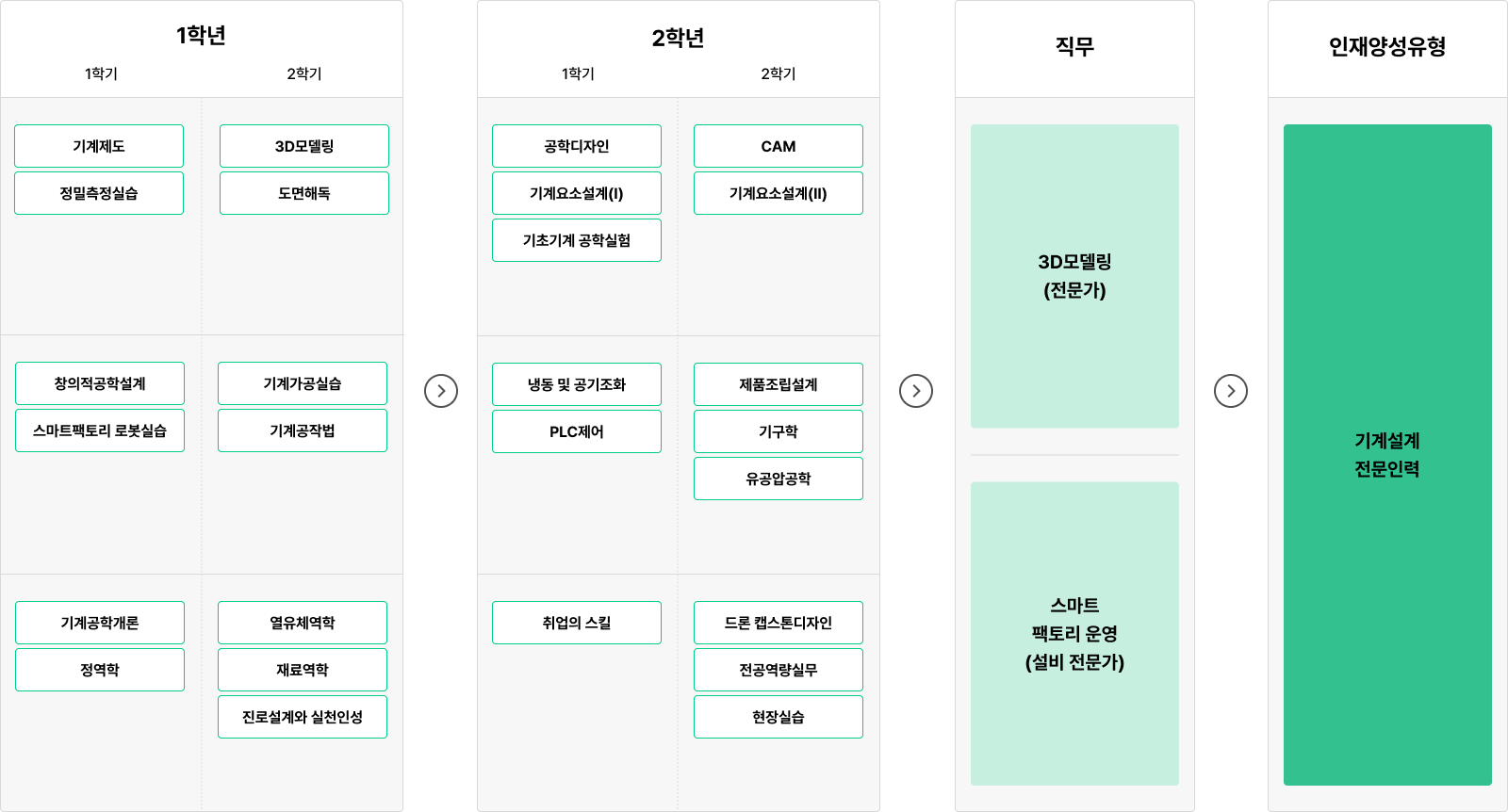 1학년 1학기: 기계제도 1학년 2학기: 3D모델링, 도면해독 기계제도, 정밀측정실습, 기계가공실습 기초수학, 열역학, 정역학, 창의적공학설계 2학년 1학기: 3D모델링, 금형설계, 기계요소설계(I), 기초기계공학실험 로봇제어실습, 기계요소설계(I), 냉동및공기조화, PLC제어 2학년 2학기: CAM, 기계요소설계(II), 현장실습 기계요소설계(II), 유공압공학, 현장실습 기구학, 제품조립설계, 졸업작품 직무: 3D제품설계, 생산장비엔지니어링 인재양성유형: 기계설계전문인력