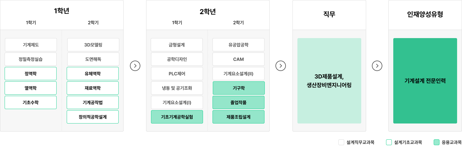 1학년 1학기: 기계제도, 정밀측정실습, 정역학, 열역학, 기초수학. 1학년 2학기: 3D모델링, 도면해독, 유체역학, 재료역학, 기계공작법, 창의적공학설계. 2학년 1학기: 금형설계, 공학디자인, PLC제어, 냉동 및 공기조화, 기계요소설계(I), 기초기계공학실험. 2학년 2학기: 유공압공학, CAM, 기계요소설계(II), 기구학, 졸업작품, 제품조립설계. 직무: 3D제품설계, 생산장비엔지니어링. 인재양성유형: 기계설계 전문인력.