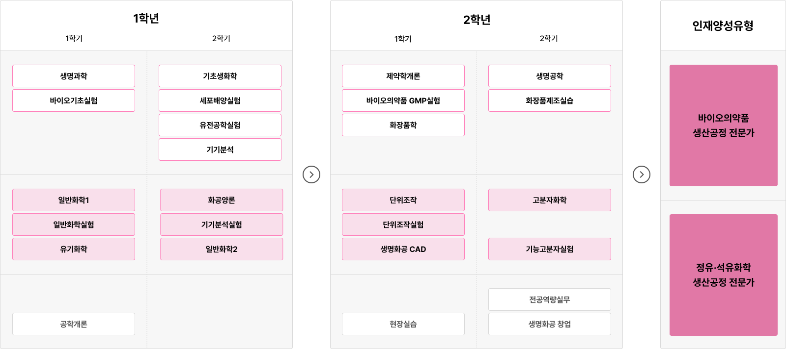 1학년과 2학년의 학기별 전공 과목을 소개하는 학습 로드맵.
1학년 1학기에는 생명과학, 바이오기초실험, 일반화학1, 일반화학실험, 유기화학, 공학개론을 수강하고,
1학년 2학기에는 기초생화학, 세포배양실험, 유전공학실험, 기기분석, 화공양론, 기기분석실험, 일반화학2를 수강한다.
2학년 1학기에는 제약학개론, 바이오의약품 GMP실험, 화장품학, 단위조작, 단위조작실험, 생명화공 CAD, 현장실습을 이수하며,
2학년 2학기에는 생명공학, 화장품제조실습, 고분자화학, 기능고분자실험, 전공역량실무, 생명화공 창업을 수강한다.
학습을 마치면 바이오의약품 생산공정 전문가 또는 정유·석유화학 생산공정 전문가로 성장할 수 있도록 구성되어 있다.
