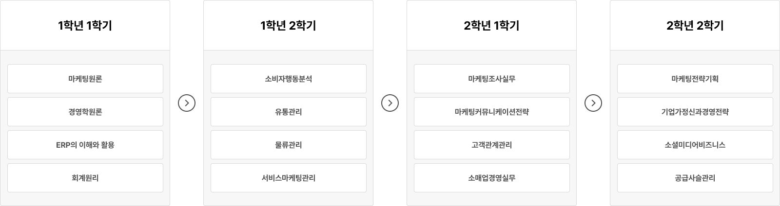 1학년부터 2학년까지 마케팅 전공 과목 안내.
1학년 1학기에는 마케팅원론, 경영학원론, ERP의 이해와 활용, 회계원리 과목을 수강하고,
1학년 2학기에는 소비자행동분석, 유통관리, 물류관리, 서비스마케팅관리 과목을 이수한다.
2학년 1학기에는 마케팅조사실무, 마케팅커뮤니케이션전략, 고객관계관리, 소매업경영실무 과목을 배우며,
2학년 2학기에는 마케팅전략기획, 기업가정신과 경영전략, 소셜미디어비즈니스, 공급사슬관리 과목을 수강한다.
